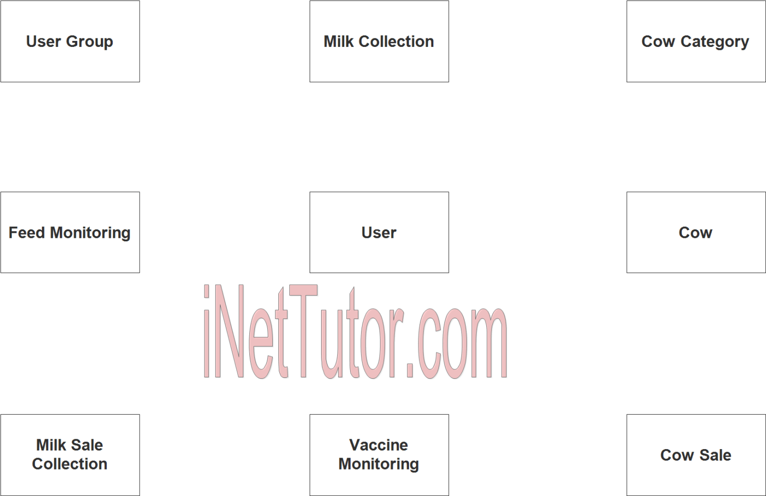 Dairy Farm Management System ER Diagram