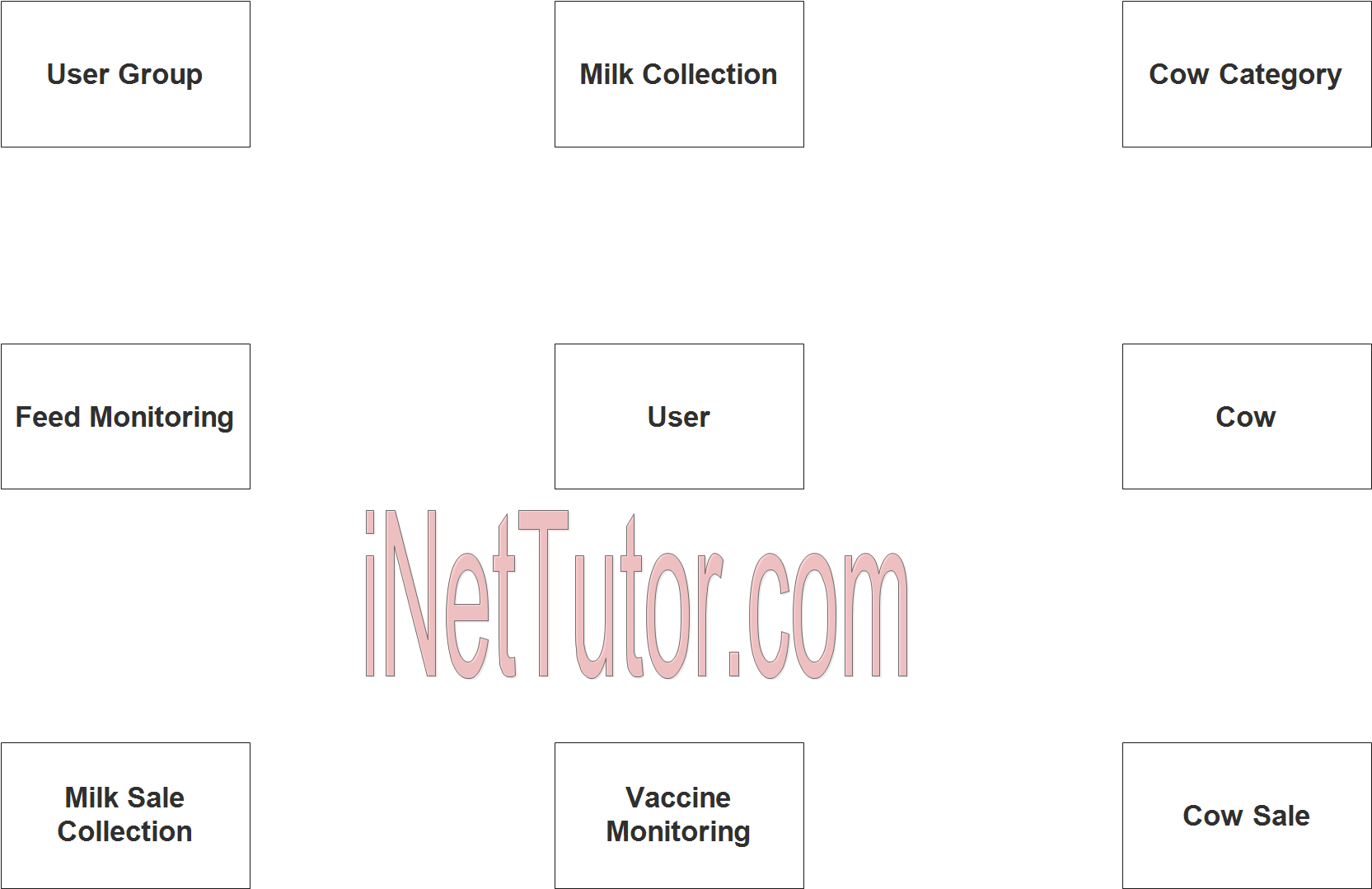 Dairy Farm Management System ER Diagram - Step 1 Identify Entities