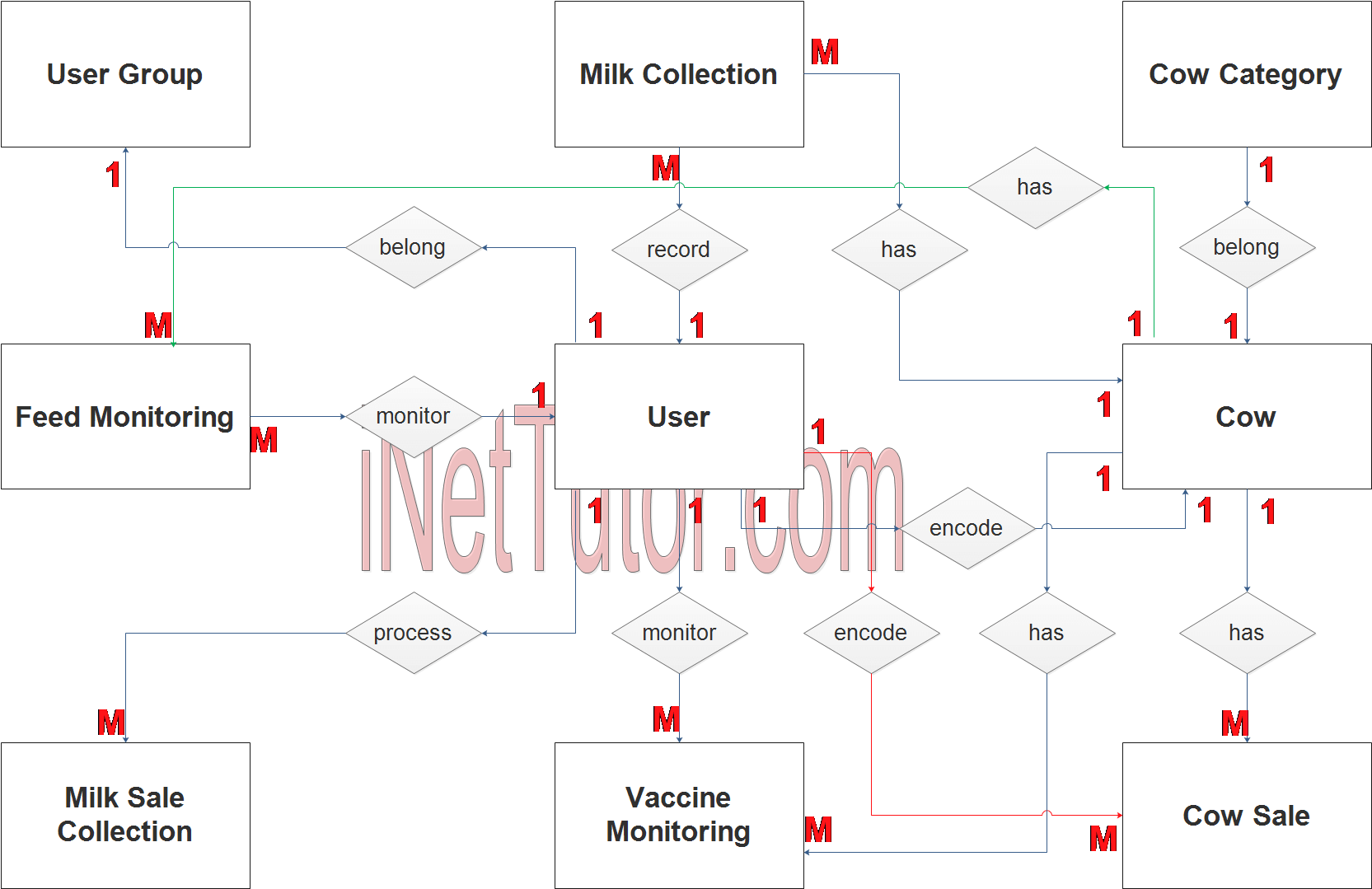Dairy Farm Management System ER Diagram - Step 2 Table Relationship