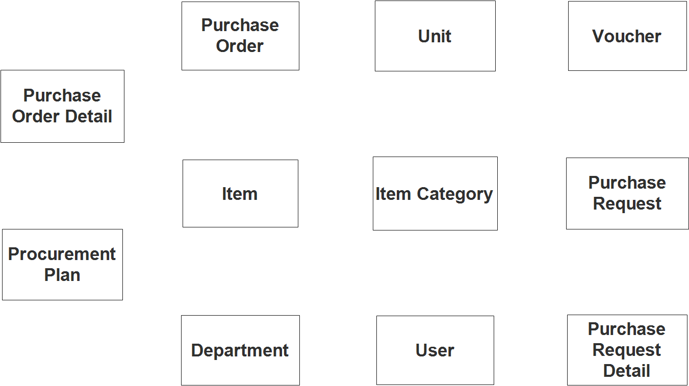 Procurement Management System ER Diagram - Step 1 Identify Entities