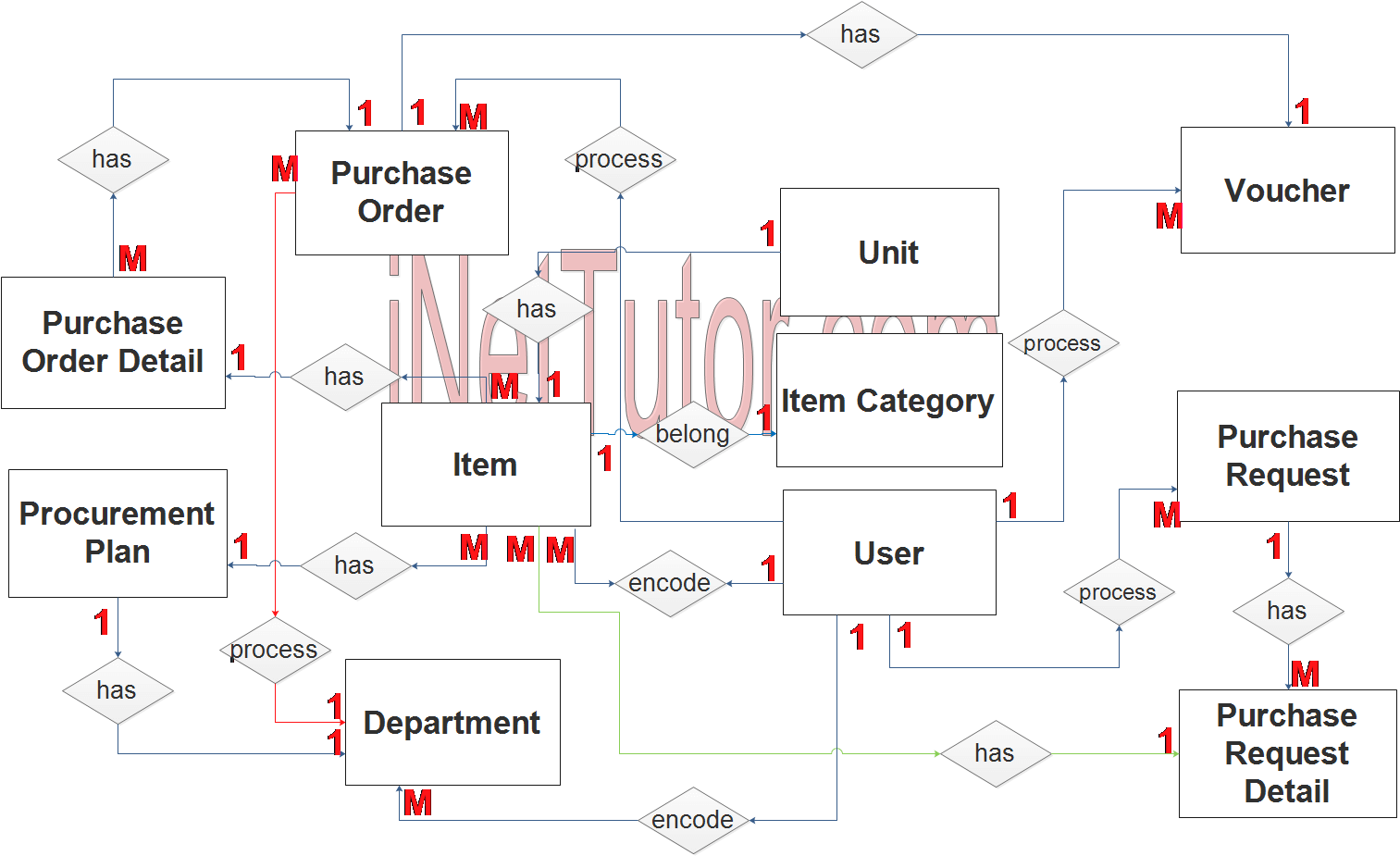 Procurement Management System ER Diagram - Step 2 Table Relationship