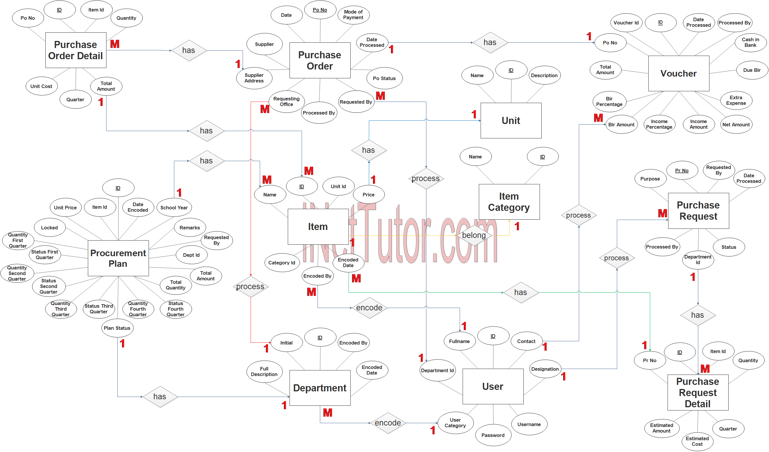 Procurement Management System ER Diagram - Step 3 Complete ERD