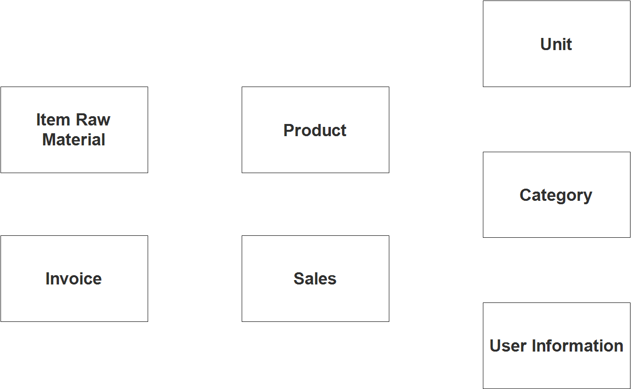 Sales and Inventory System ER Diagram - Step 1 Identify Entities