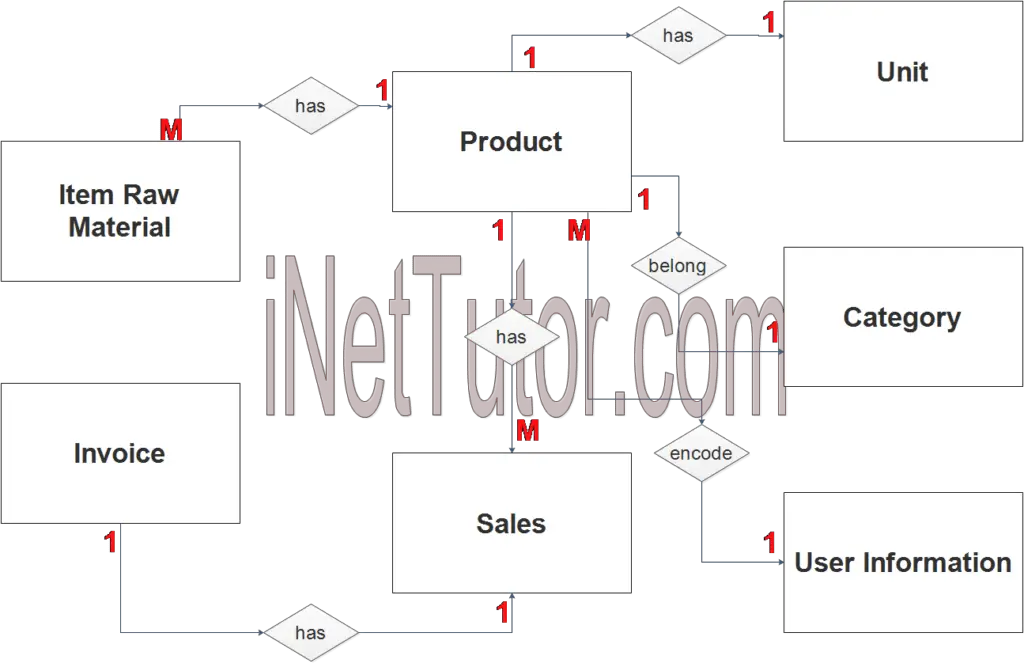 chapter 3 methodology sales and inventory system