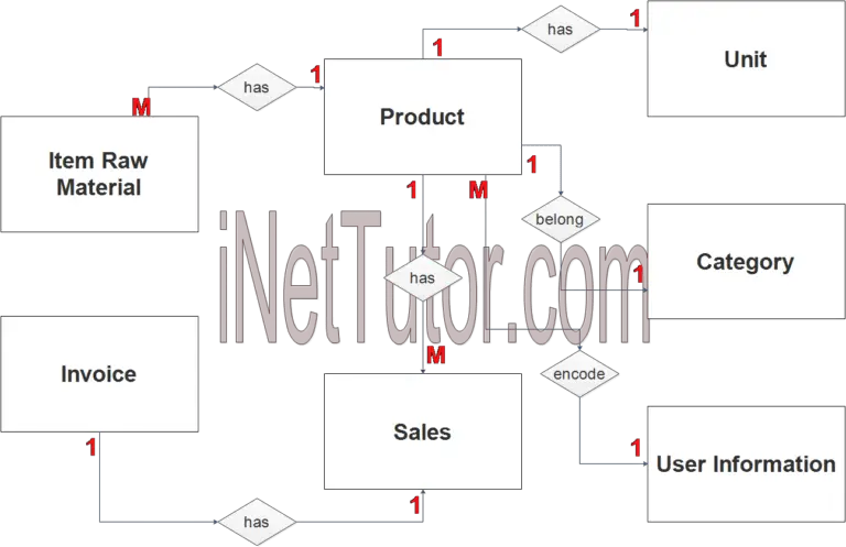 Sales and Inventory System ER Diagram - iNetTutor.com