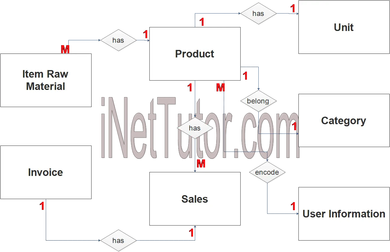 Sales and Inventory System ER Diagram - Step 2 Table Relationship