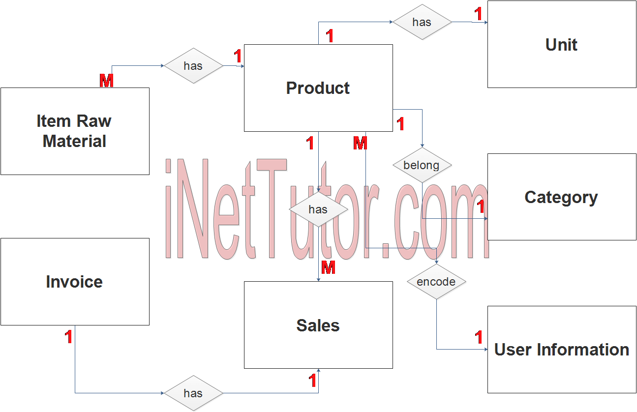 Sales and Inventory System ER Diagram - Step 2 Table Relationship