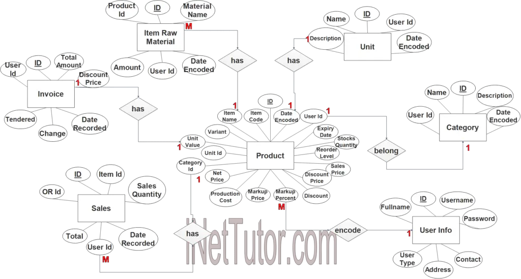 chapter 3 methodology sales and inventory system