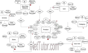 Sales and Inventory System ER Diagram - Step 3 Complete ERD