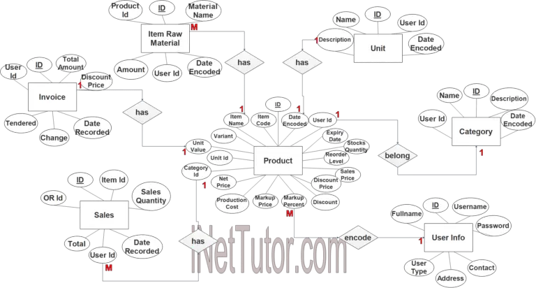 Sales and Inventory System ER Diagram - iNetTutor.com