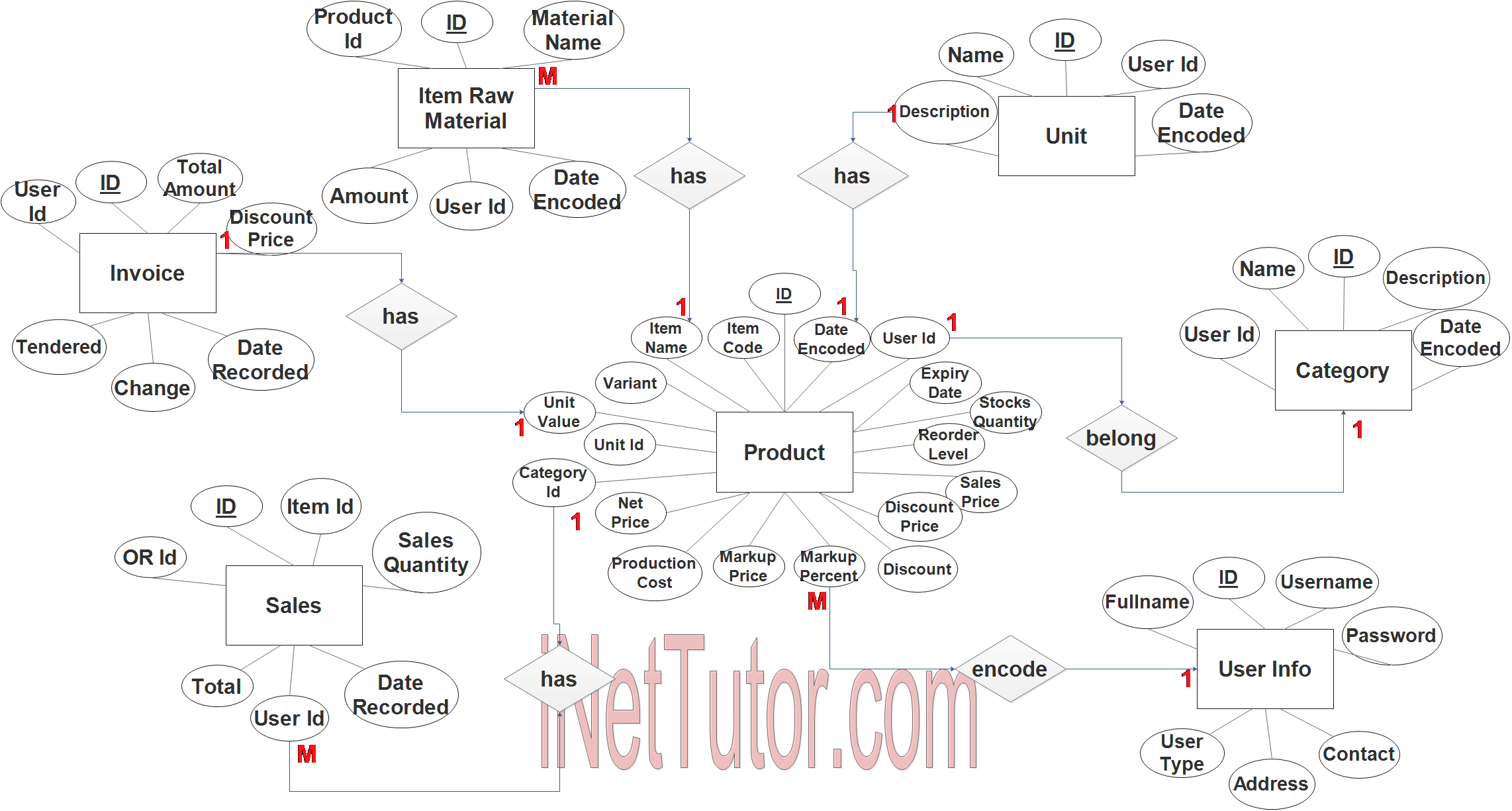 Sales and Inventory System ER Diagram - Step 3 Complete ERD