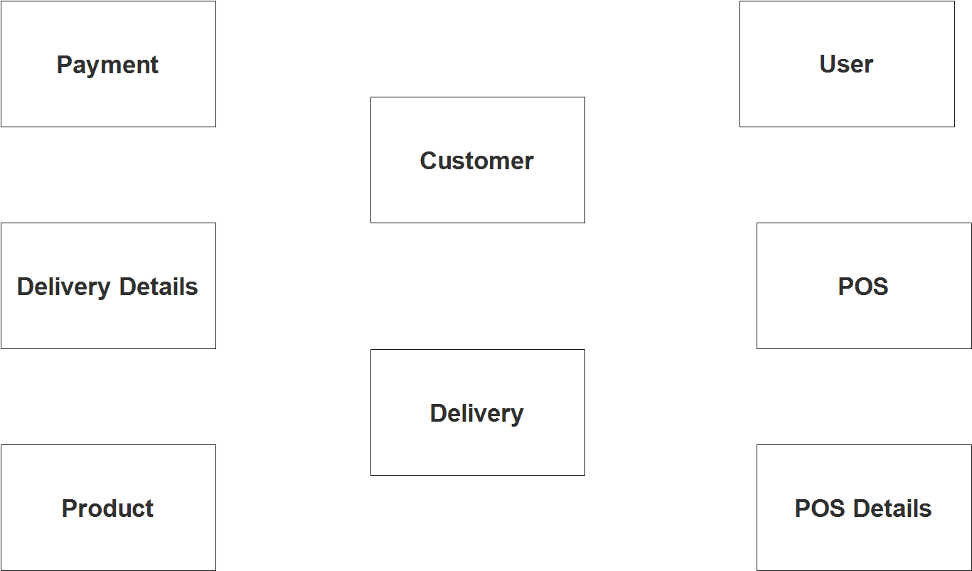 Water Refilling System ER Diagram - Step 1 Identify Entities