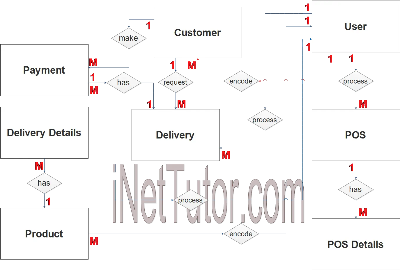 Water Refilling System ER Diagram - Step 2 Table Relationship