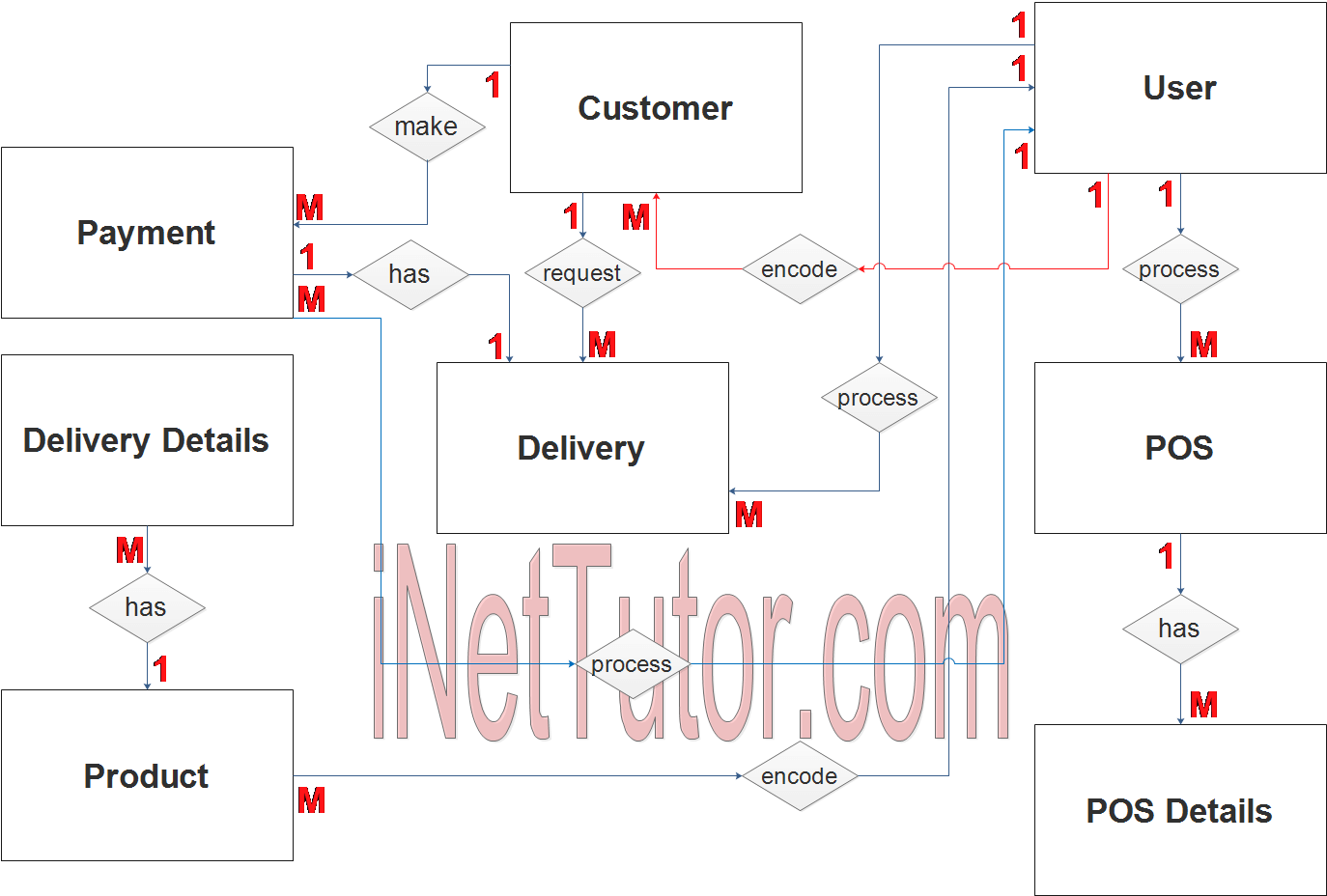 Water Refilling System ER Diagram - Step 2 Table Relationship