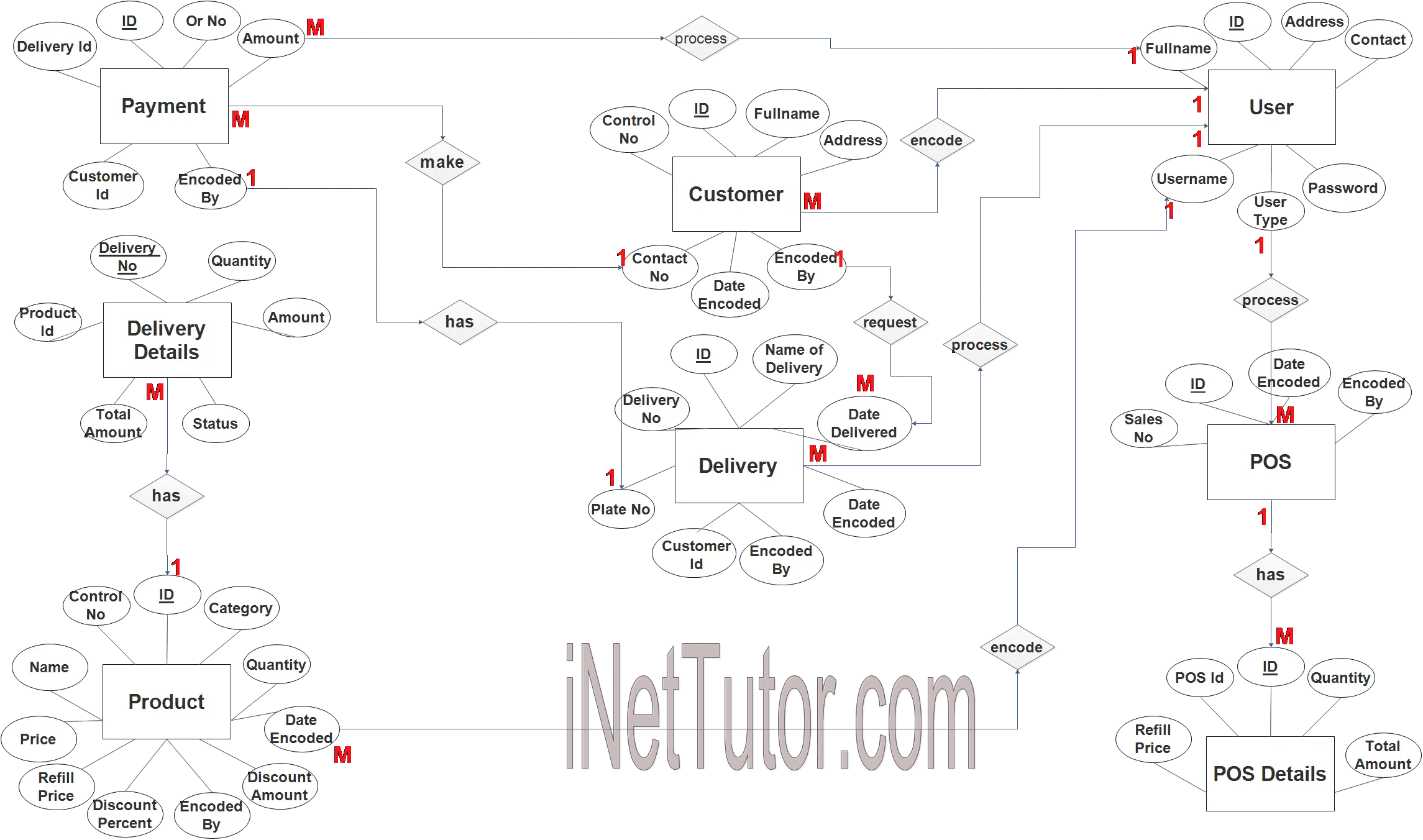 Water Refilling System ER Diagram - Step 3 Complete ERD