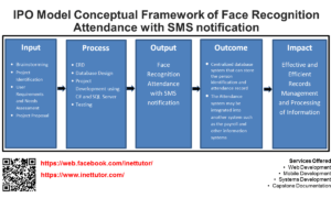 IPO Model Conceptual Framework of Face Recognition Attendance with SMS notification