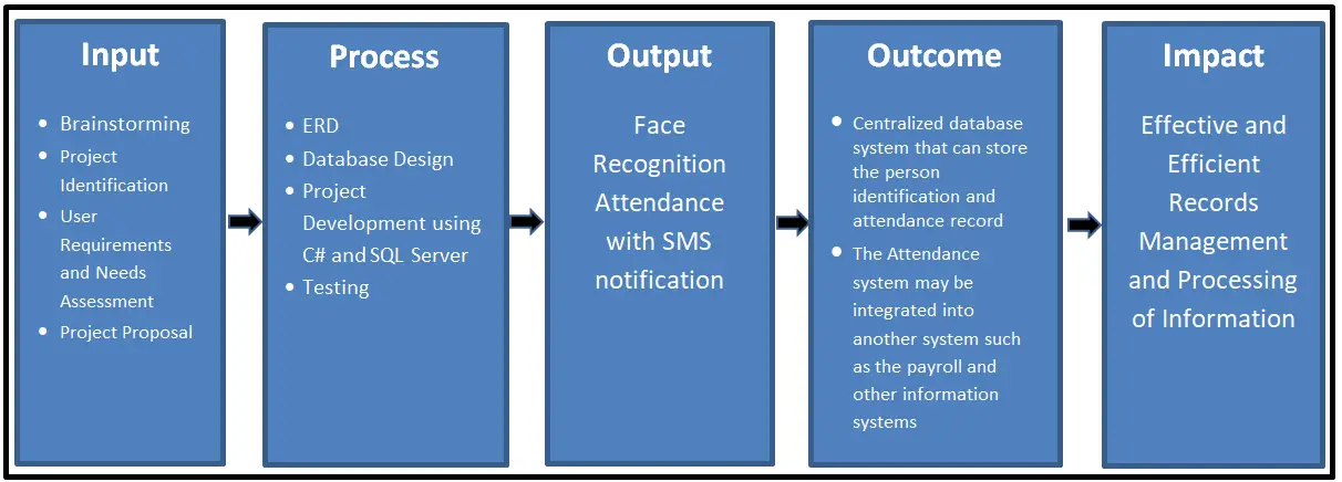 IPO Model Conceptual Framework of Face Recognition Attendance with SMS notification - Diagram