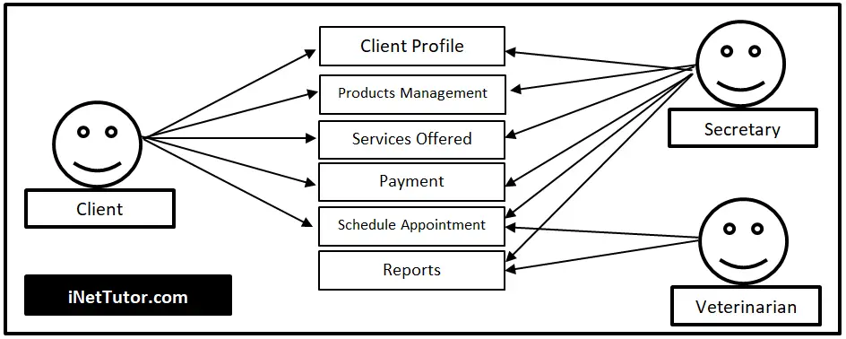 Use Case Diagram of Veterinary Scheduling System