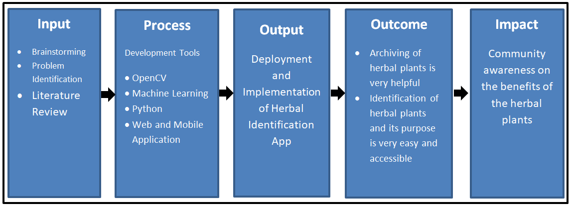 Conceptual Model of Herbal Identification App using Image Processing