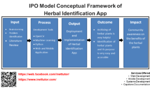 IPO Model Conceptual Framework of Herbal Identification App