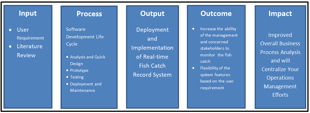 Fish Catch Monitoring System - Conceptual Framework