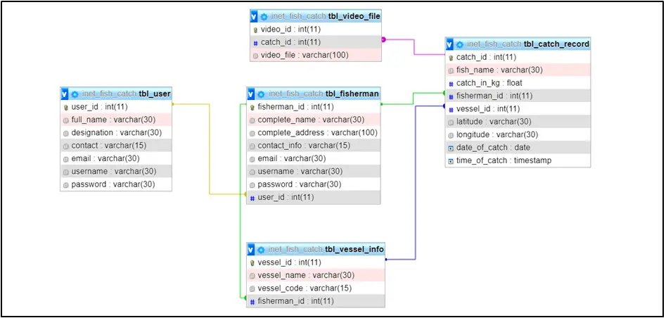 Fish Catch Monitoring System - ERD and Database Design