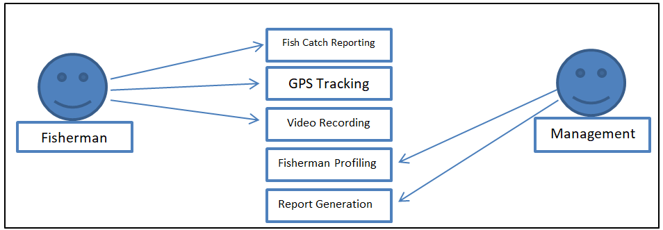 Fish Catch Monitoring System - Use Case Diagram