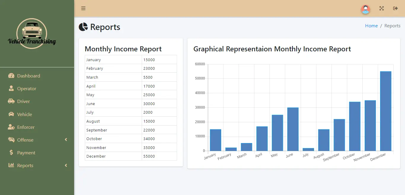 Vehicle Franchising and Drivers Offense System - Income Report