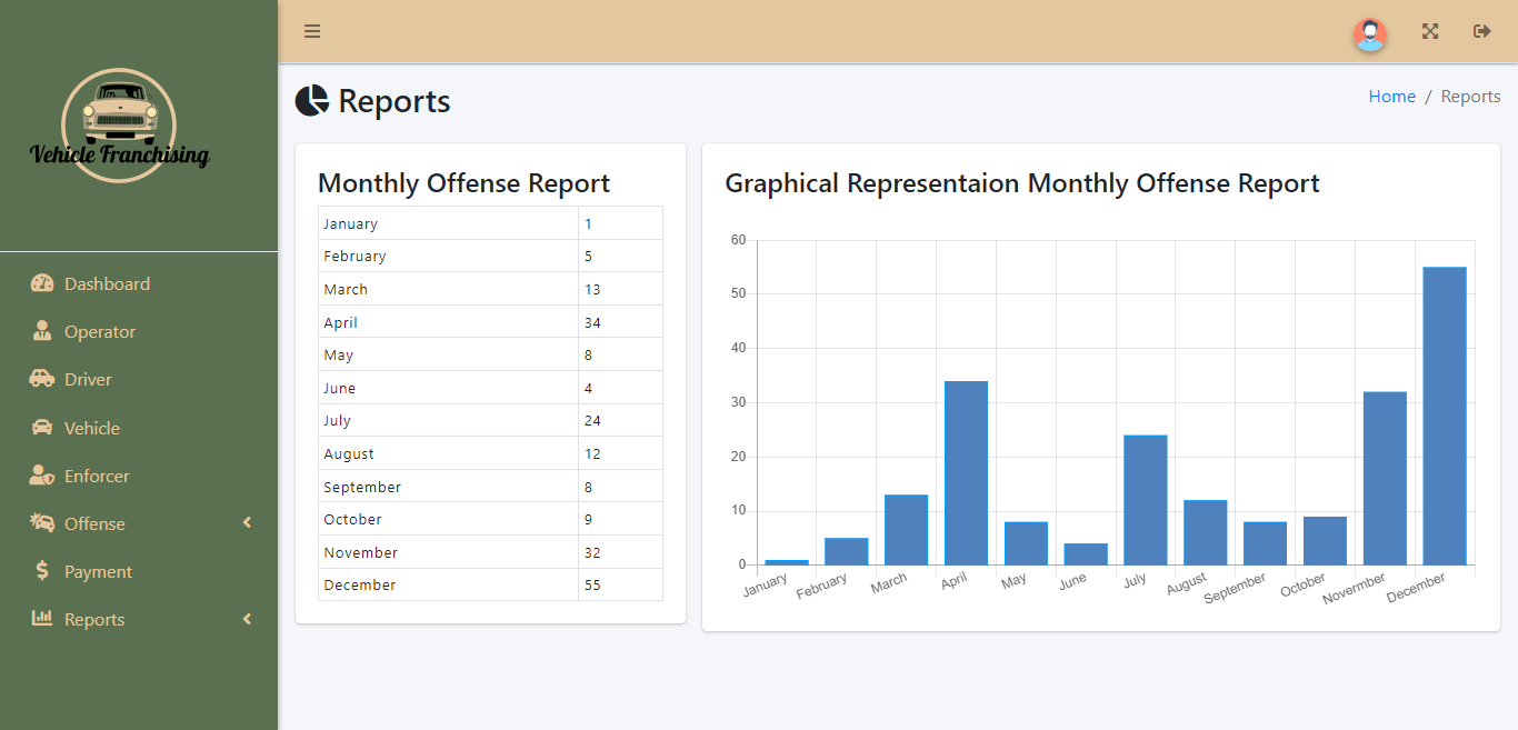 Vehicle Franchising and Drivers Offense System - Number of Offenses Report