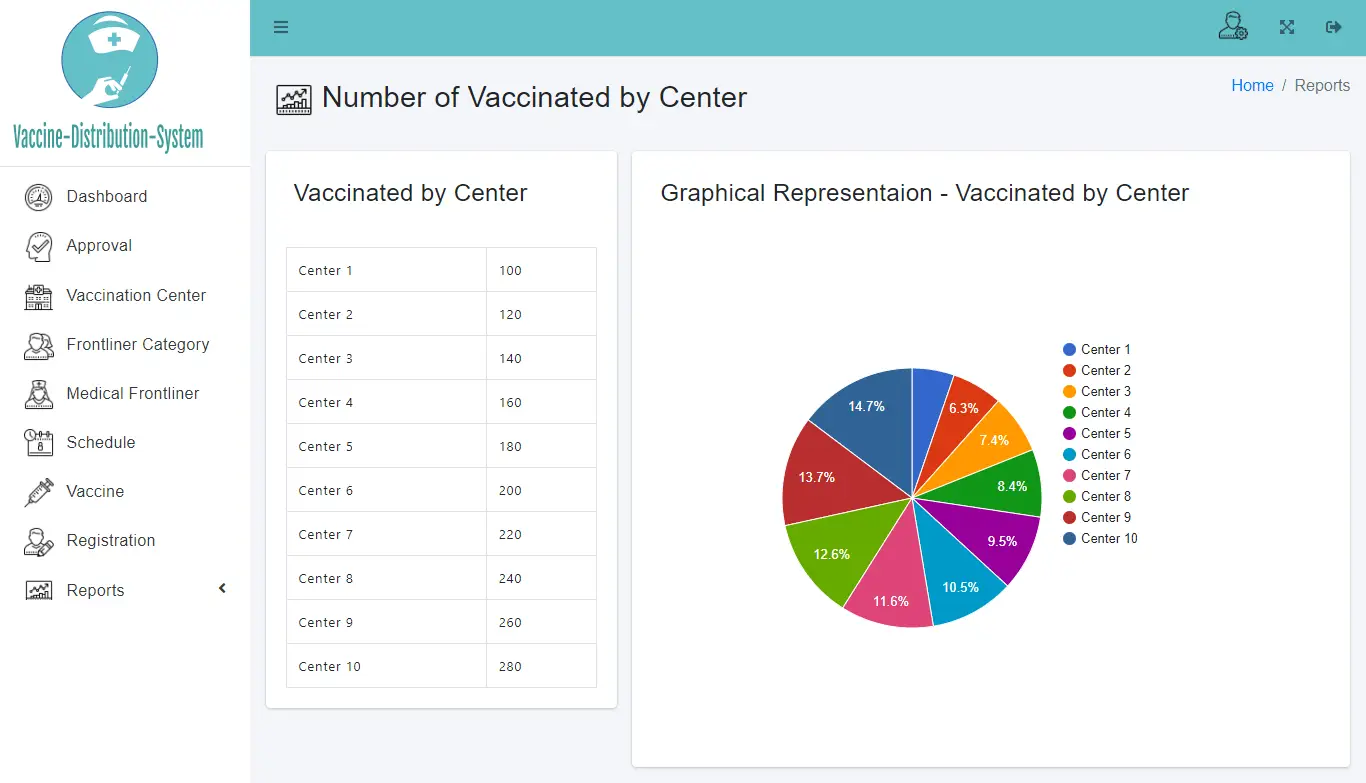 Vaccine Distribution System Bootstrap Template - Number of Vaccinated by Center