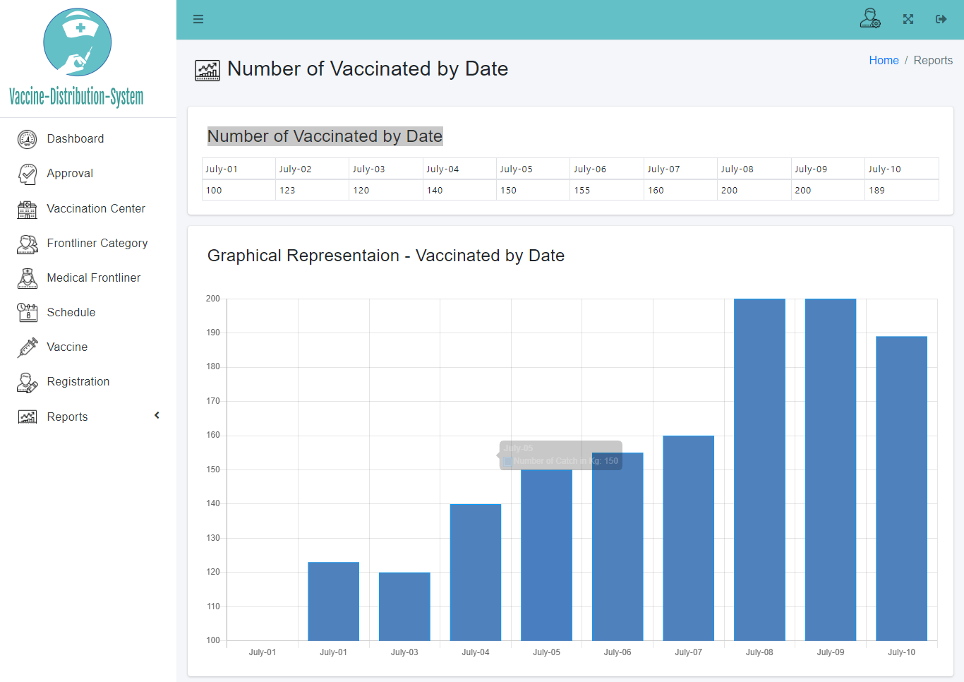 Vaccine Distribution System Bootstrap Template - Number of Vaccinated by Date