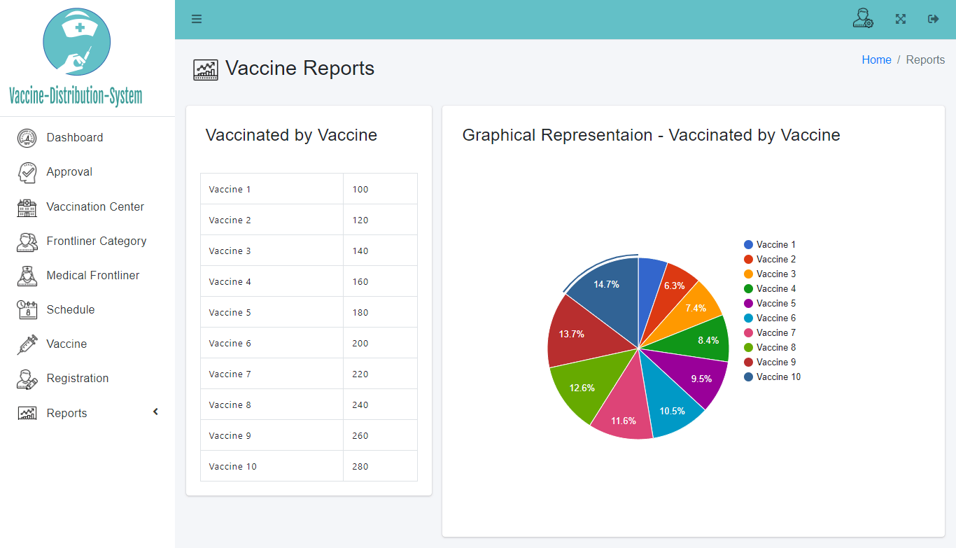 Vaccine Distribution System Bootstrap Template - Number of Vaccinated by Vaccine