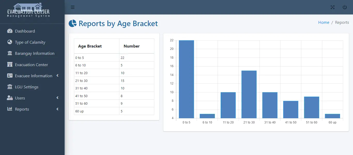 Evacuation Center Management System - Evacuees Report by Age Bracket