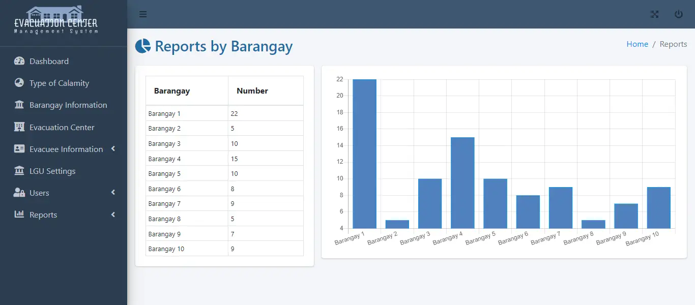 Evacuation Center Management System - Evacuees Report by Barangay