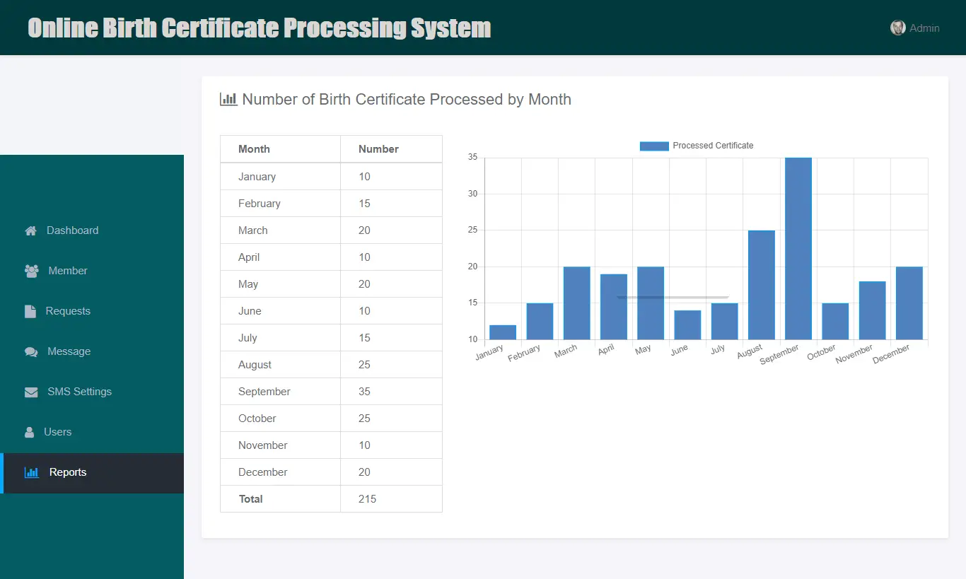 Online Birth Certificate Processing System with SMS Notification - Monthly Report