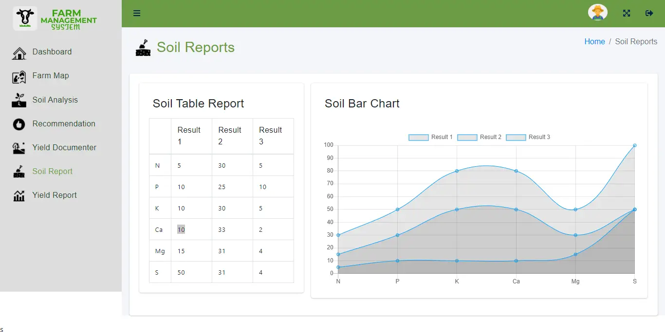 Cloud-Based Farm Management Assistant System Free Bootstrap Source code - Soil Analysis Progress Report