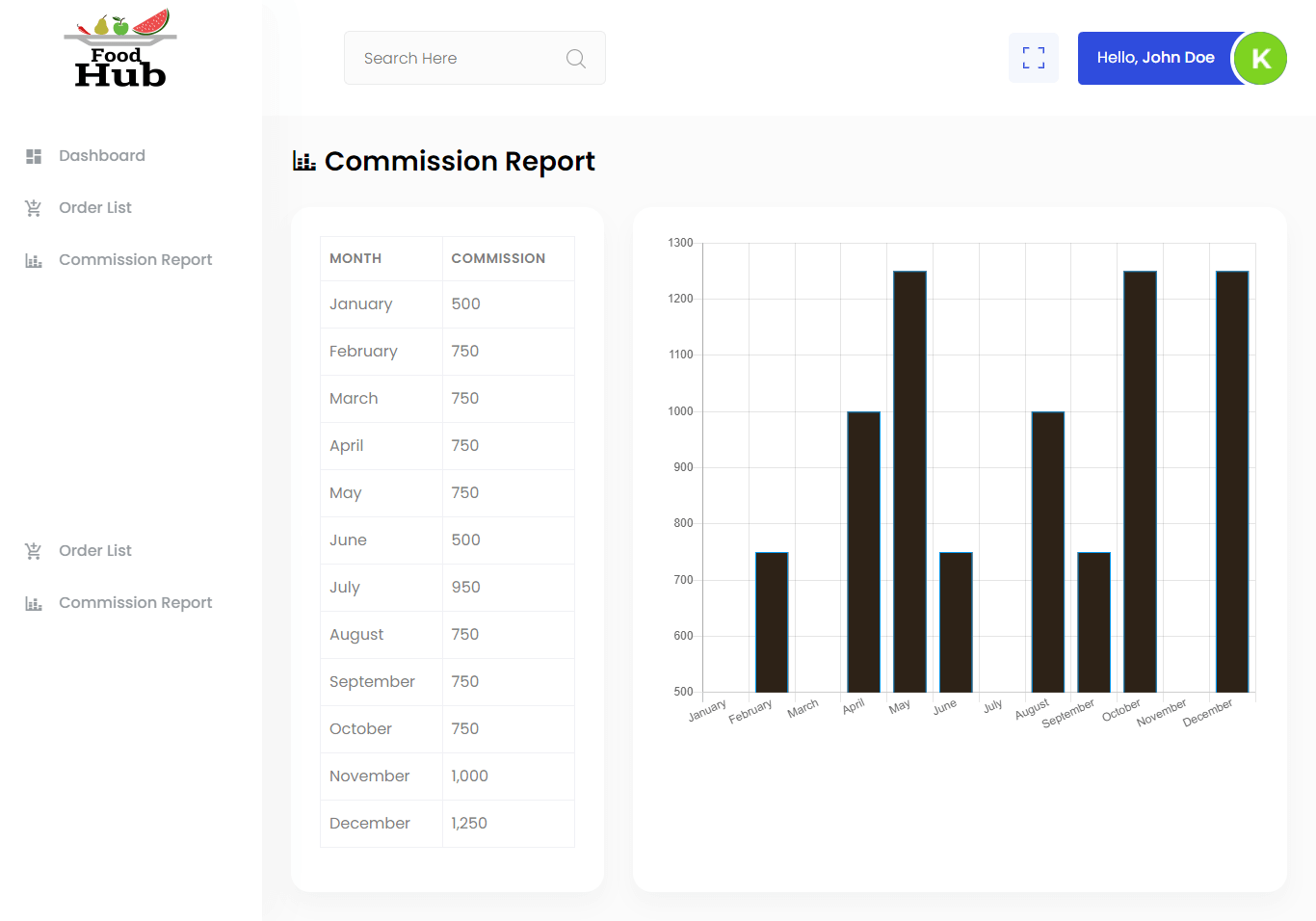 Restaurant Food Delivery System Free Download Bootstrap Source code - Commission Report