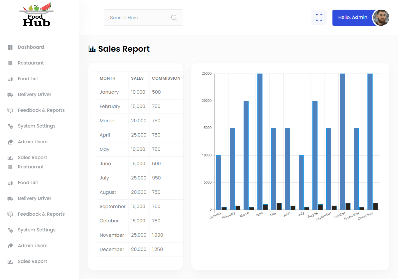 Restaurant Food Delivery System Free Download Bootstrap Source code - Sales Report