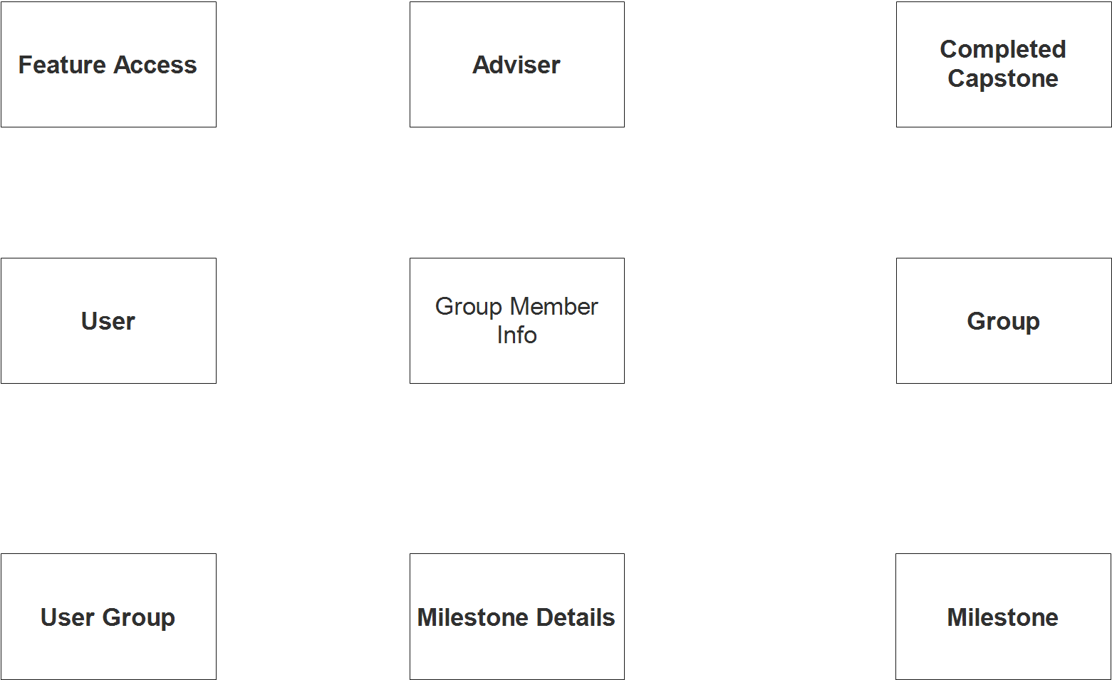 Capstone Project Monitoring System ER Diagram - Step 1 Identify Entities