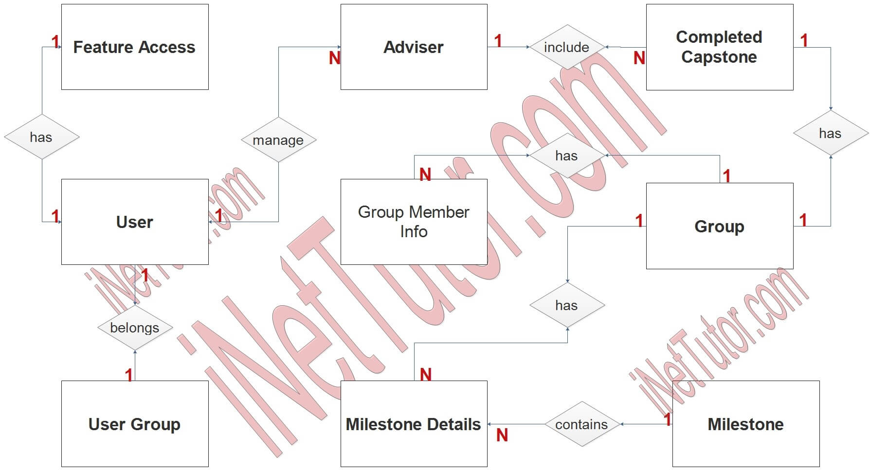 Capstone Project Monitoring System ER Diagram - Step 2 Table Relationship