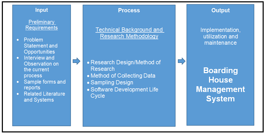Conceptual Framework of Boarding House Management System