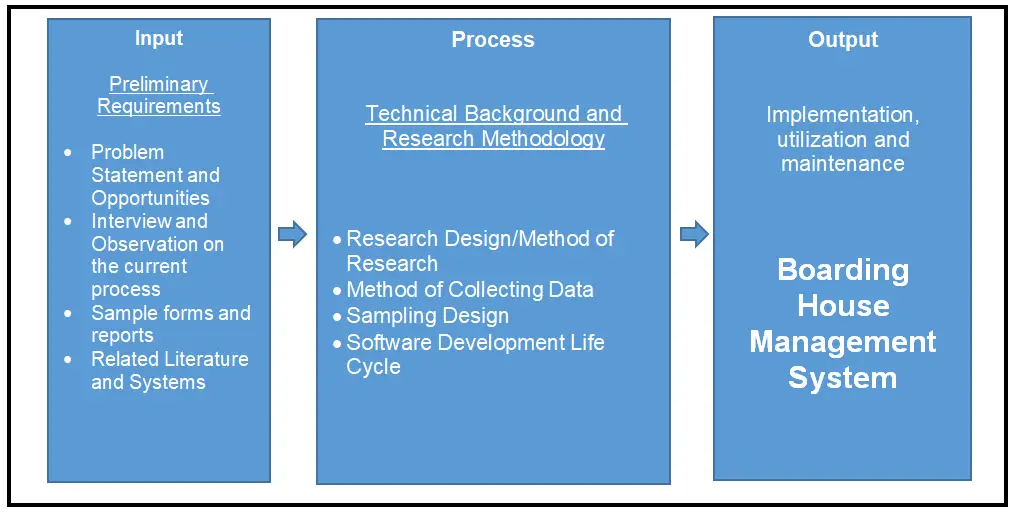 Conceptual Framework of Boarding House Management System