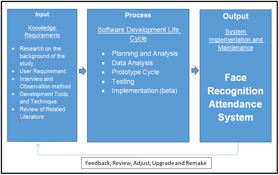 Conceptual Framework of Face Recognition Attendance System