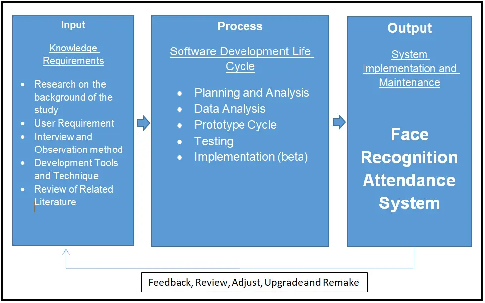 Conceptual Framework of Face Recognition Attendance System