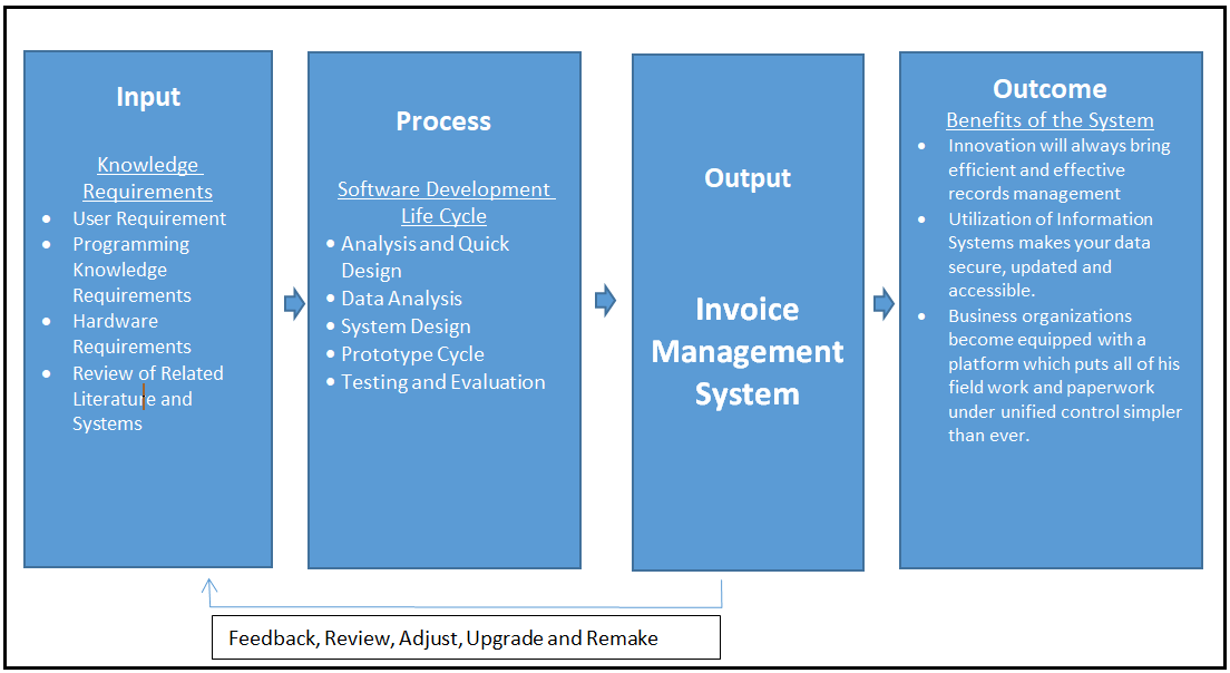 IPO Model Conceptual Framework of Invoice Management System