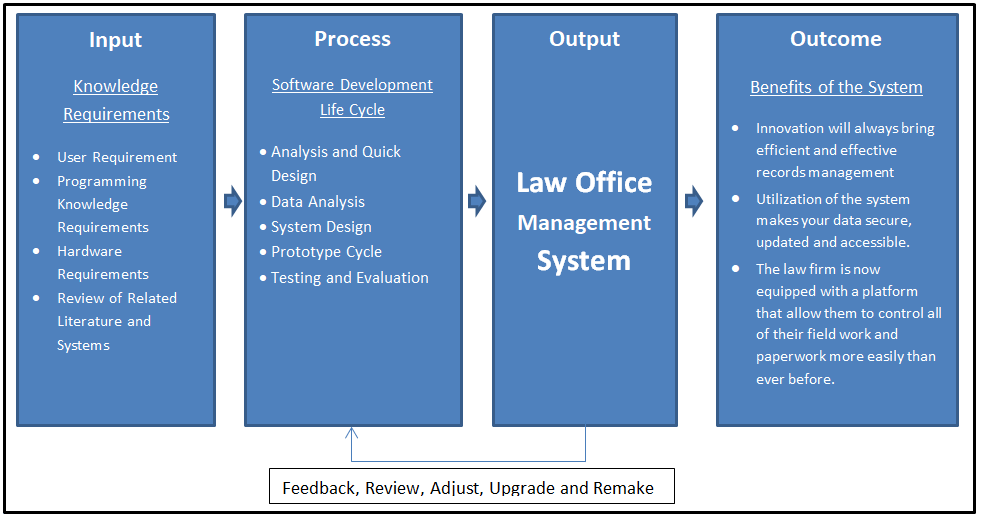 Conceptual Framework of Law Office Management Information System