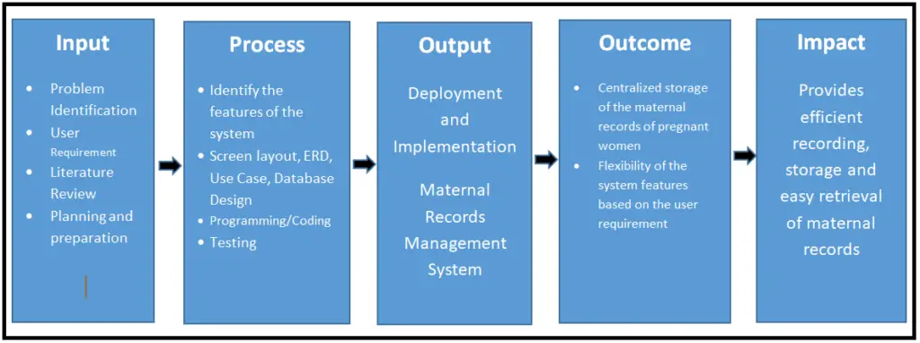 IPO Model Conceptual Framework of Maternal Records Management System ...