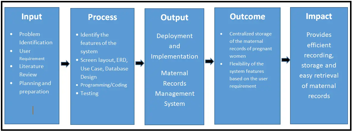 Conceptual Framework of Maternal Records Management System