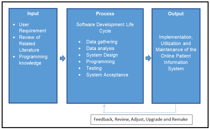 Conceptual Framework of Online Patient Information System