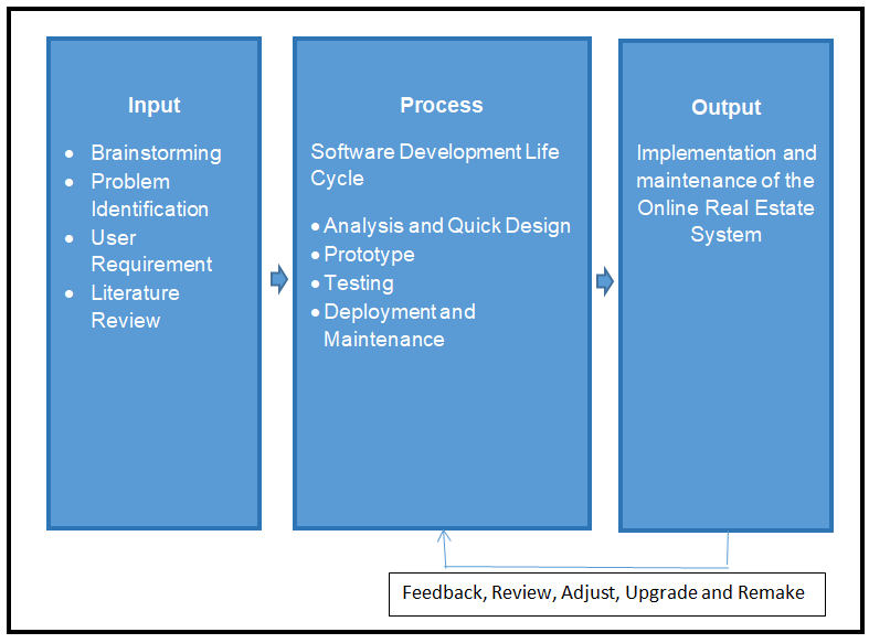 Conceptual Framework of Online Real Estate System